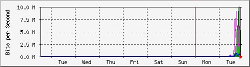 week