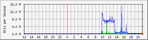 10.39.27.195_10 Traffic Graph