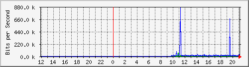 10.39.27.195_11 Traffic Graph