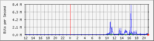 10.39.27.195_3 Traffic Graph