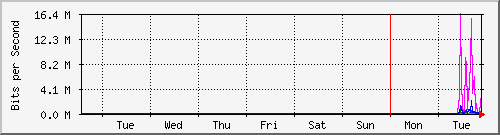 week