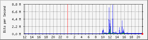 10.39.27.195_4 Traffic Graph
