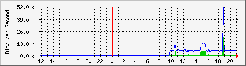 10.39.27.195_5 Traffic Graph