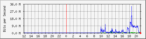 10.39.27.195_6 Traffic Graph