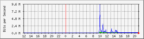 10.39.27.195_7 Traffic Graph