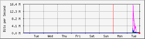 week