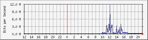 10.39.27.195_8 Traffic Graph