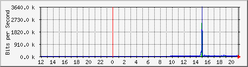 10.39.27.195_9 Traffic Graph