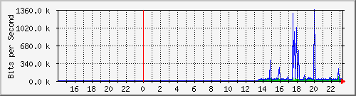 10.39.27.20_port1 Traffic Graph