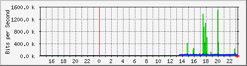 10.39.27.20_sfp Traffic Graph