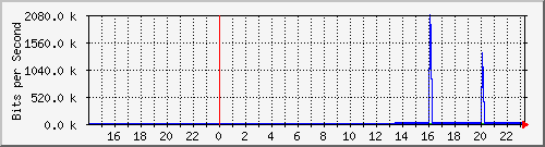 10.39.27.21_port1 Traffic Graph