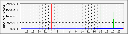 10.39.27.21_sfp Traffic Graph