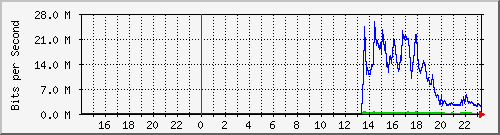 10.39.27.22_port1 Traffic Graph