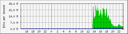 10.39.27.22_sfp Traffic Graph