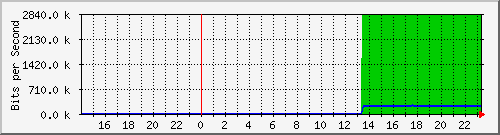 10.39.27.23_port1 Traffic Graph