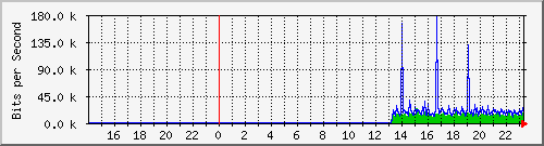 10.39.27.24_port1 Traffic Graph