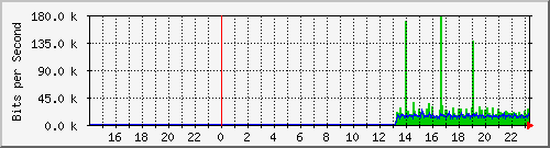 10.39.27.24_sfp Traffic Graph