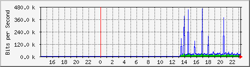 10.39.27.25_port1 Traffic Graph