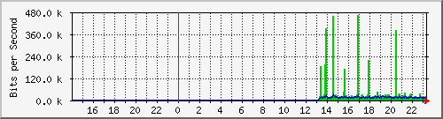 10.39.27.25_sfp Traffic Graph