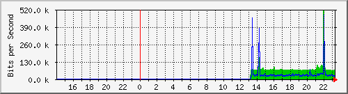 10.39.27.26_port1 Traffic Graph