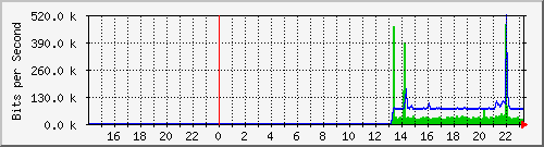 10.39.27.26_sfp Traffic Graph