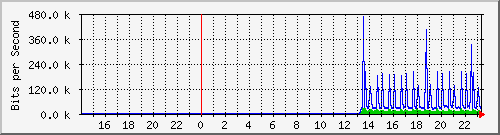10.39.27.27_port1 Traffic Graph