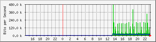 10.39.27.27_sfp Traffic Graph