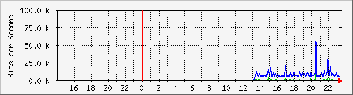 10.39.27.28_port1 Traffic Graph