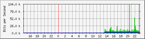 10.39.27.28_sfp Traffic Graph