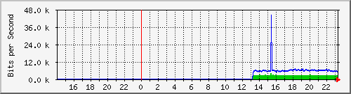 10.39.27.29_port1 Traffic Graph