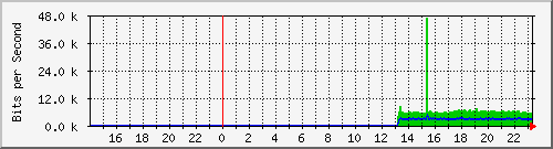 10.39.27.29_sfp Traffic Graph