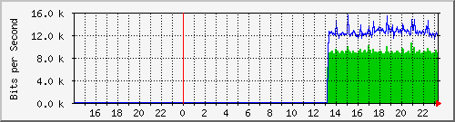 10.39.27.30_port1 Traffic Graph