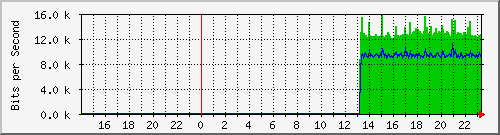 10.39.27.30_sfp Traffic Graph