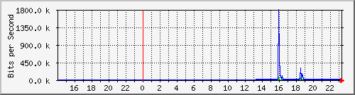 10.39.27.32_port1 Traffic Graph
