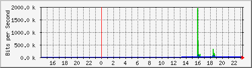 10.39.27.32_sfp Traffic Graph