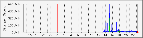 10.39.27.33_port1 Traffic Graph