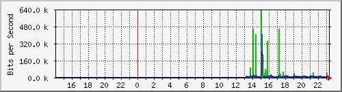 10.39.27.33_sfp Traffic Graph