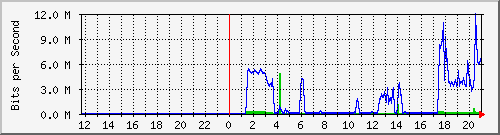 10.39.27.34_port1 Traffic Graph
