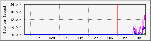 week