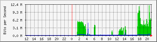 10.39.27.34_sfp Traffic Graph
