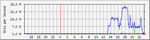 10.39.27.35_port1 Traffic Graph