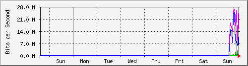 week