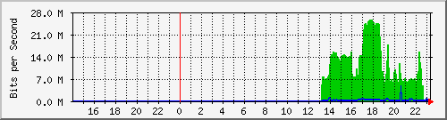 10.39.27.35_sfp Traffic Graph