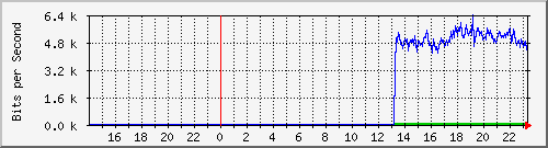 10.39.27.36_port1 Traffic Graph