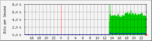 10.39.27.36_sfp Traffic Graph
