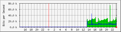 10.39.27.37_port1 Traffic Graph