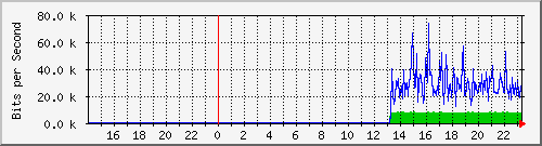 10.39.27.38_port1 Traffic Graph