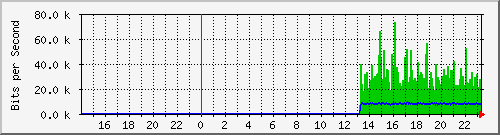 10.39.27.38_sfp Traffic Graph