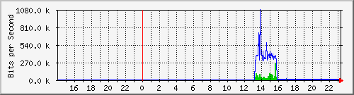 10.39.27.39_port1 Traffic Graph