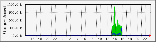 10.39.27.39_sfp Traffic Graph